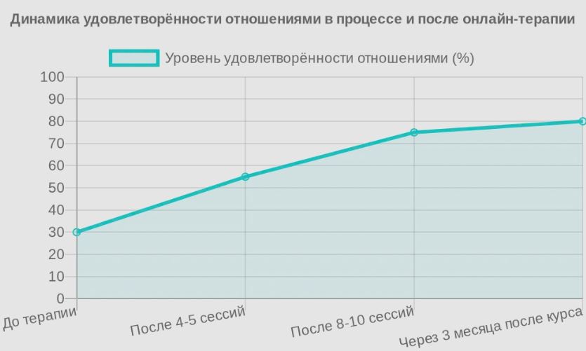 диаграмма эффективности терапии-онлайн для пар